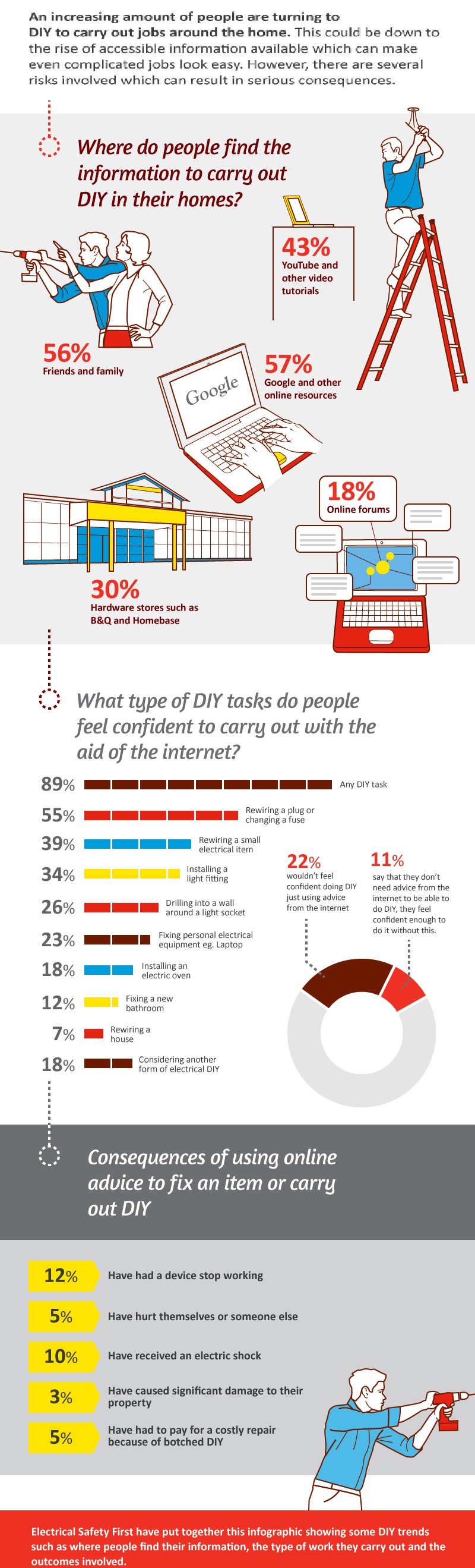 Electrical Safety First